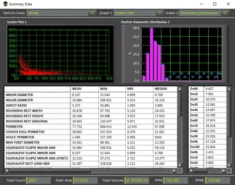 Software summary view with scatter plot, histogram of particle size distribution, and detailed particle statistics table