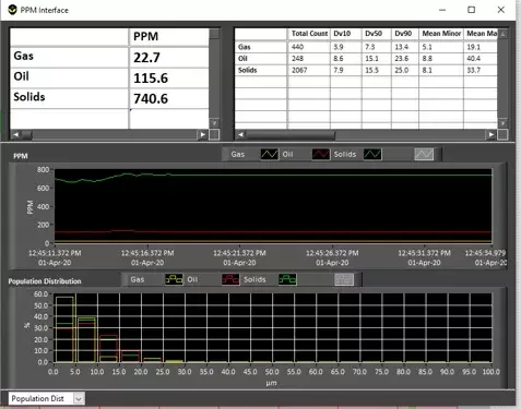 Software dashboard showing real-time PPM readings, trends, and particle population distribution by class