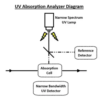UV absorption analyzer schematic showing a narrow-spectrum UV lamp sending light through an absorption cell to a narrow-bandwidth UV detector, with a reference detector for lamp intensity correction.