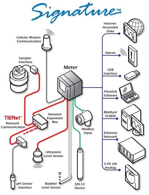 Illustration showing the features of the Signature Flow Meter