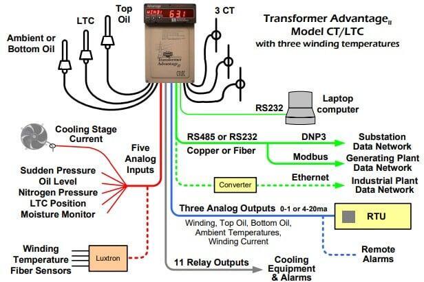 Transformer Advantage II CT/LTC diagram showing top oil, ambient/bottom oil, LTC, and CT inputs with analog outputs, relay outputs, and Modbus/DNP3/Ethernet communications to RTU and plant networks.