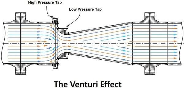 Illustration and diagram of a venturi flow meter showing high and low pressure taps and the Venturi effect used to calculate CNG flow from differential pressure.