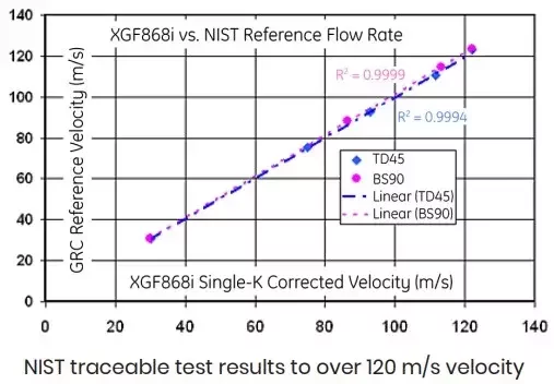 NIST-traceable test results showing Panametrics DigitalFlow XGF868i ultrasonic flare gas meter linearity up to 120 meters per second.