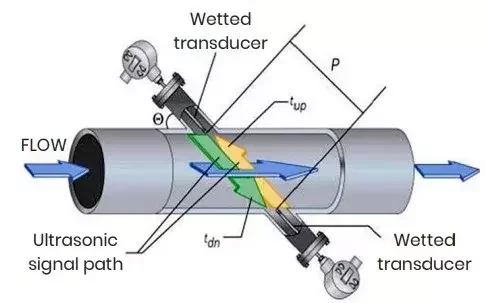 Diagram of a transit-time ultrasonic flare gas meter with opposing wetted transducers measuring flow across a flare header.
