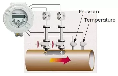 Typical XGF868i ultrasonic flare gas meter installation showing temperature and pressure inputs for volumetric or mass flow measurement.