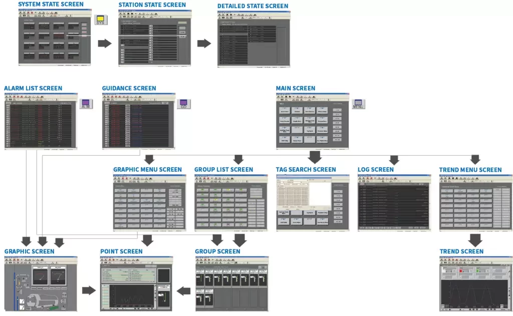 Toshiba OIS-DS HMI screens showing alarms, trends, logs, graphics, and system status views