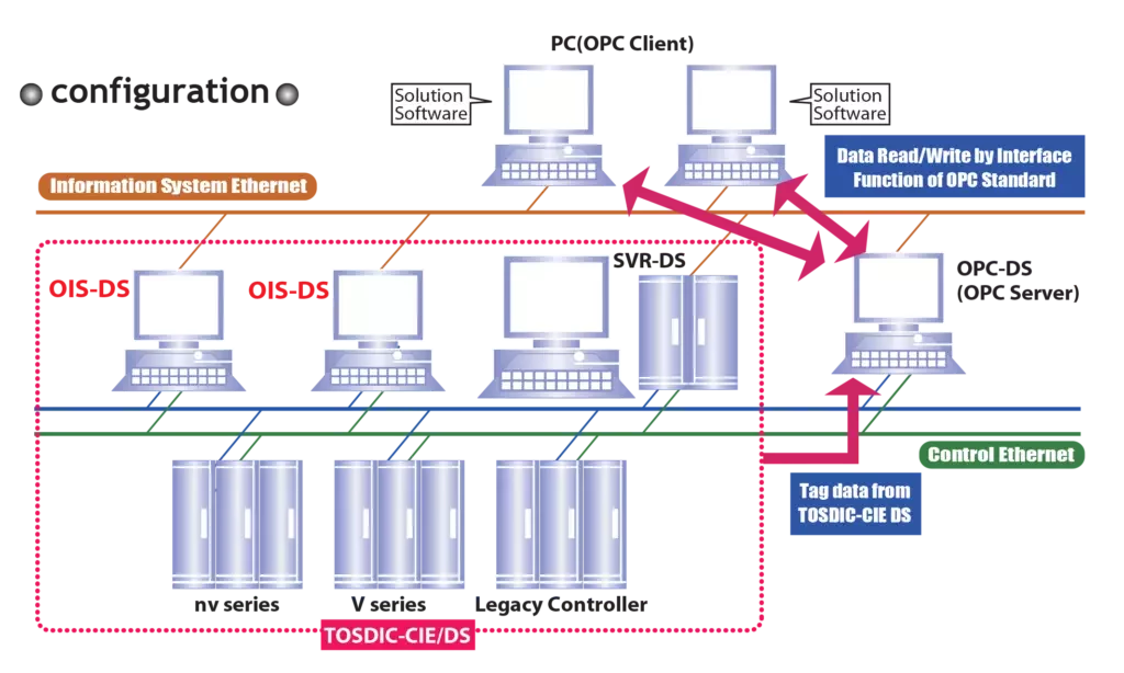 Toshiba OIS-DS architecture diagram showing HMI stations connected to controllers and industrial networks