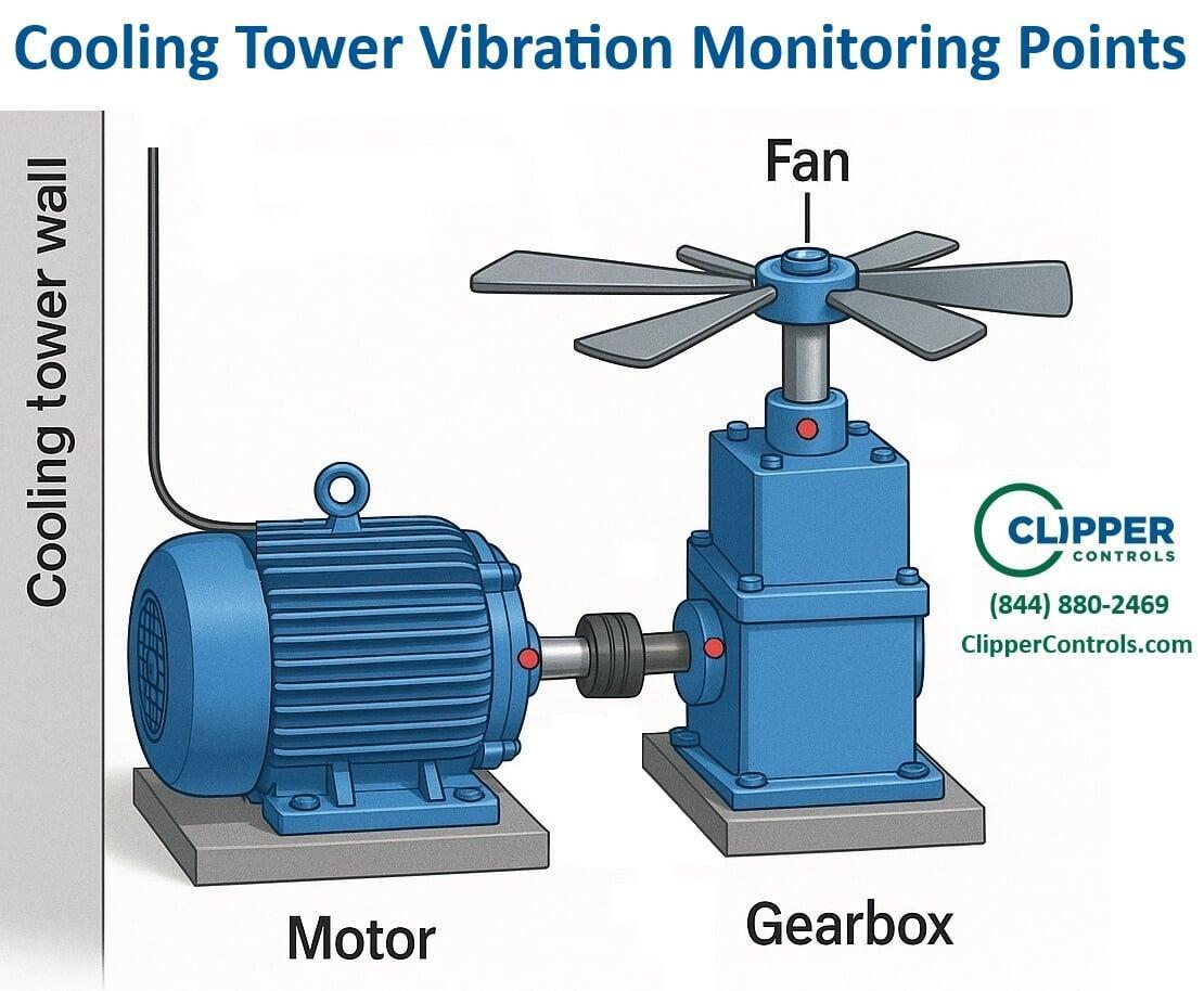 Cooling tower vibration monitoring points indicated on a cooling tower fan, gearbox, and motor
