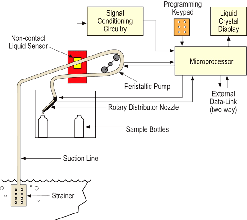 Key components of an automatic water sampler